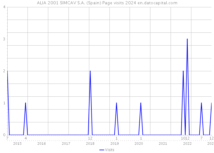 ALIA 2001 SIMCAV S.A. (Spain) Page visits 2024 