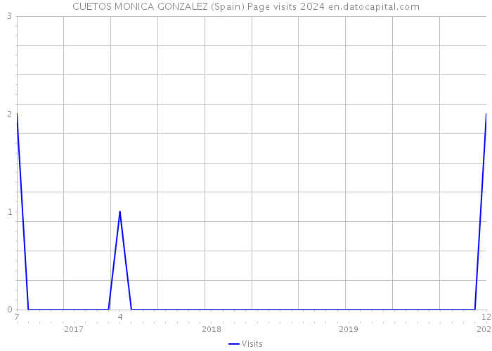 CUETOS MONICA GONZALEZ (Spain) Page visits 2024 