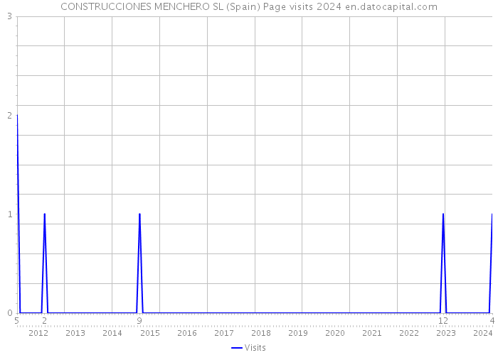 CONSTRUCCIONES MENCHERO SL (Spain) Page visits 2024 