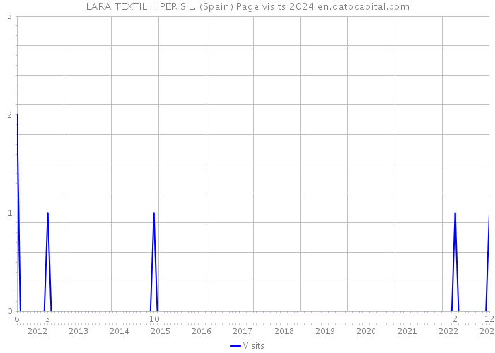 LARA TEXTIL HIPER S.L. (Spain) Page visits 2024 