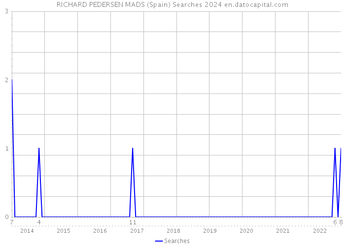 RICHARD PEDERSEN MADS (Spain) Searches 2024 