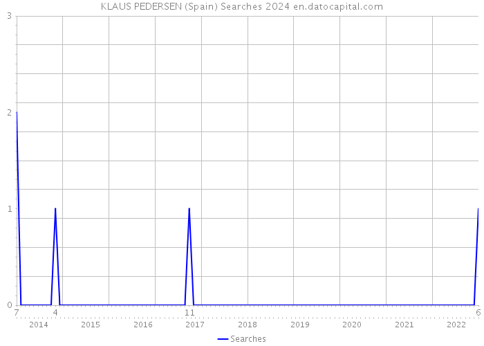 KLAUS PEDERSEN (Spain) Searches 2024 