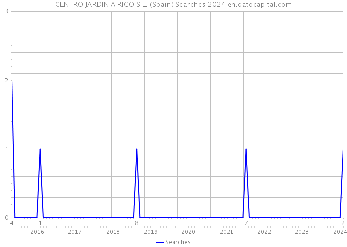 CENTRO JARDIN A RICO S.L. (Spain) Searches 2024 