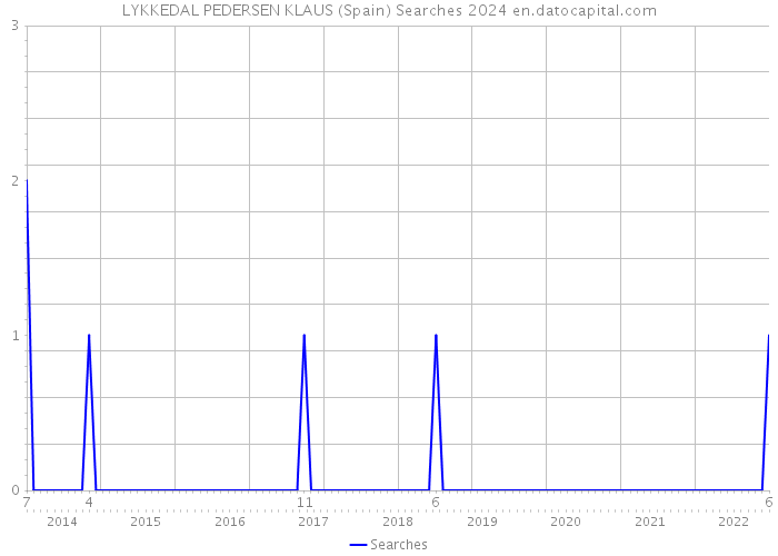 LYKKEDAL PEDERSEN KLAUS (Spain) Searches 2024 