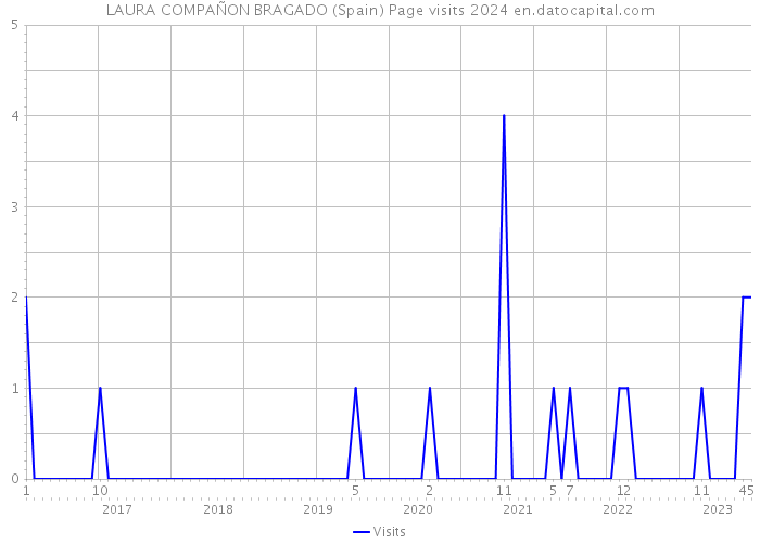 LAURA COMPAÑON BRAGADO (Spain) Page visits 2024 