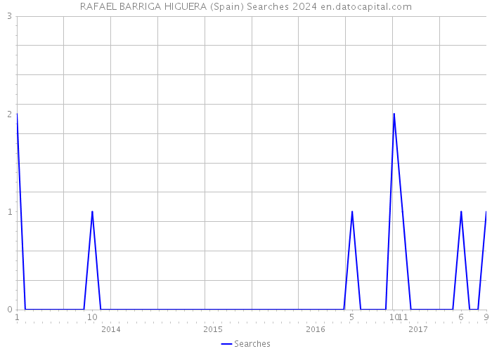 RAFAEL BARRIGA HIGUERA (Spain) Searches 2024 