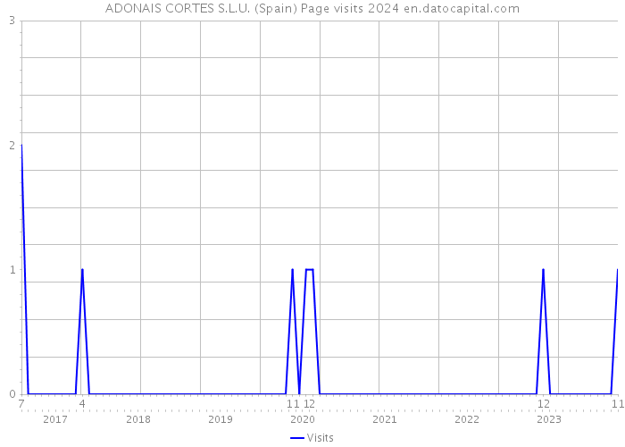 ADONAIS CORTES S.L.U. (Spain) Page visits 2024 