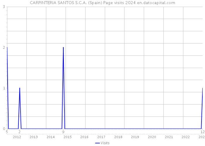 CARPINTERIA SANTOS S.C.A. (Spain) Page visits 2024 