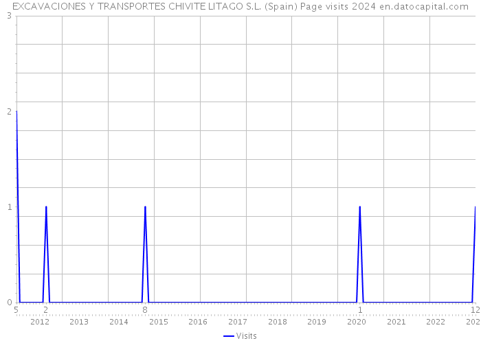 EXCAVACIONES Y TRANSPORTES CHIVITE LITAGO S.L. (Spain) Page visits 2024 