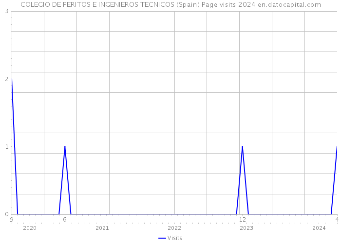 COLEGIO DE PERITOS E INGENIEROS TECNICOS (Spain) Page visits 2024 