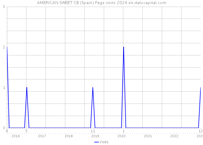 AMERICAN SWEET CB (Spain) Page visits 2024 