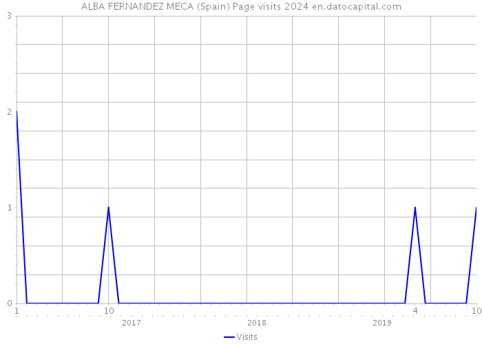 ALBA FERNANDEZ MECA (Spain) Page visits 2024 
