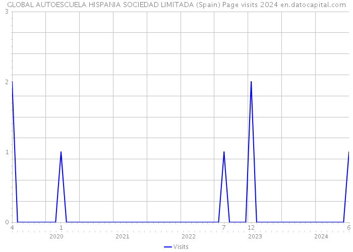 GLOBAL AUTOESCUELA HISPANIA SOCIEDAD LIMITADA (Spain) Page visits 2024 