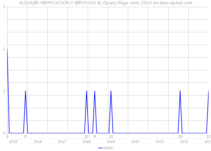 ALQUILER VERIFICACION Y SERVICIOS SL (Spain) Page visits 2024 