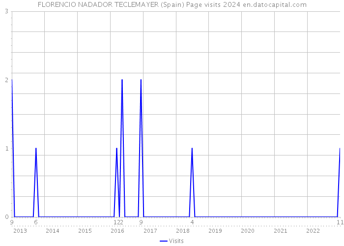 FLORENCIO NADADOR TECLEMAYER (Spain) Page visits 2024 