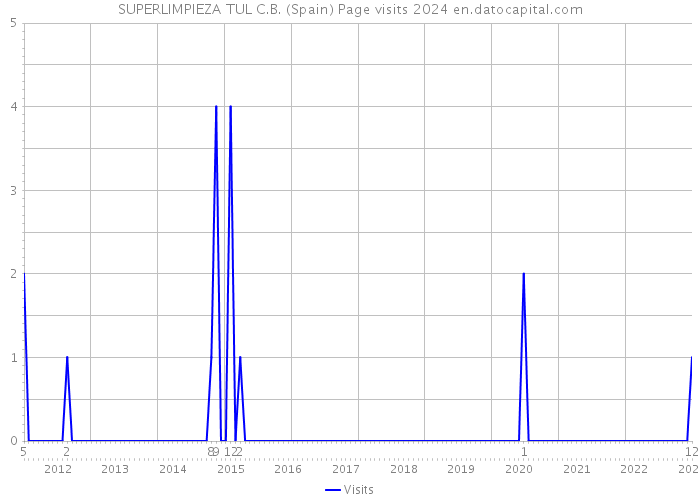 SUPERLIMPIEZA TUL C.B. (Spain) Page visits 2024 