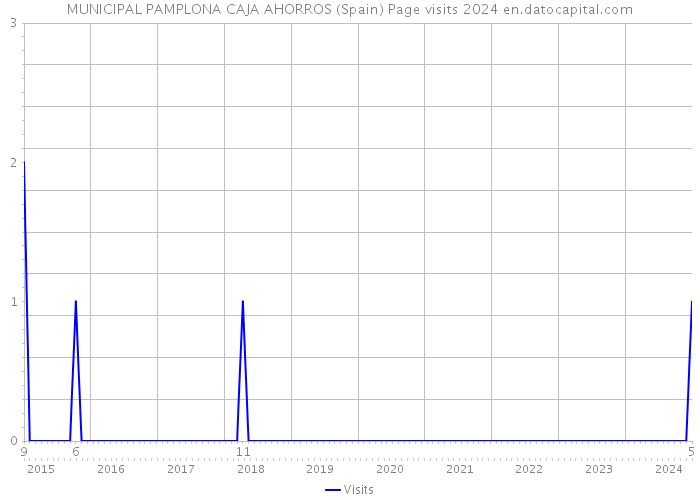 MUNICIPAL PAMPLONA CAJA AHORROS (Spain) Page visits 2024 
