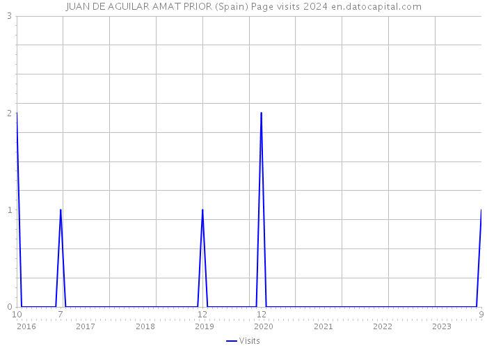 JUAN DE AGUILAR AMAT PRIOR (Spain) Page visits 2024 