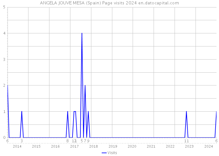 ANGELA JOUVE MESA (Spain) Page visits 2024 