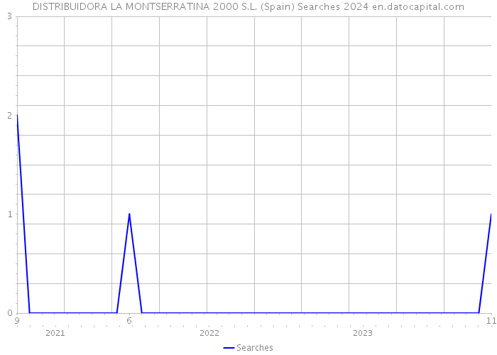 DISTRIBUIDORA LA MONTSERRATINA 2000 S.L. (Spain) Searches 2024 