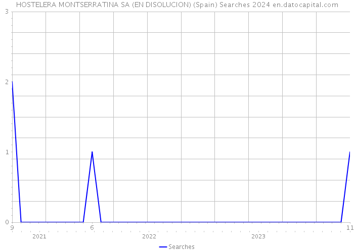 HOSTELERA MONTSERRATINA SA (EN DISOLUCION) (Spain) Searches 2024 