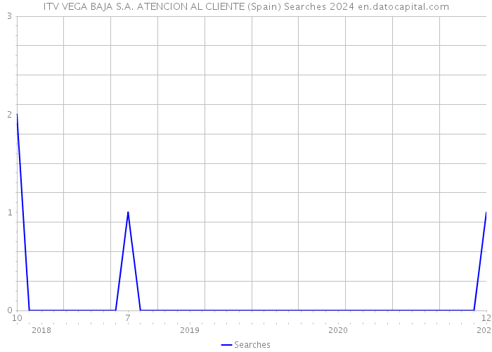 ITV VEGA BAJA S.A. ATENCION AL CLIENTE (Spain) Searches 2024 