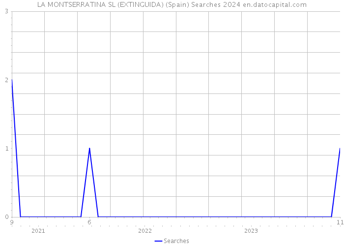 LA MONTSERRATINA SL (EXTINGUIDA) (Spain) Searches 2024 