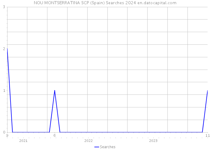 NOU MONTSERRATINA SCP (Spain) Searches 2024 