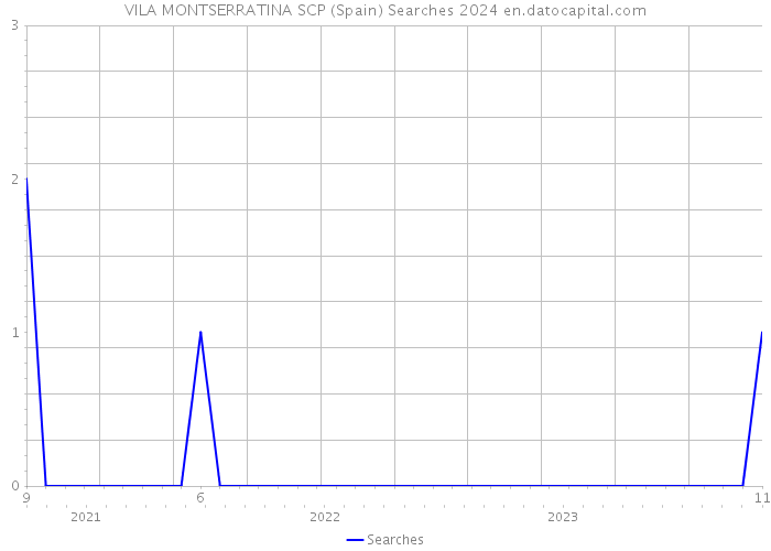 VILA MONTSERRATINA SCP (Spain) Searches 2024 