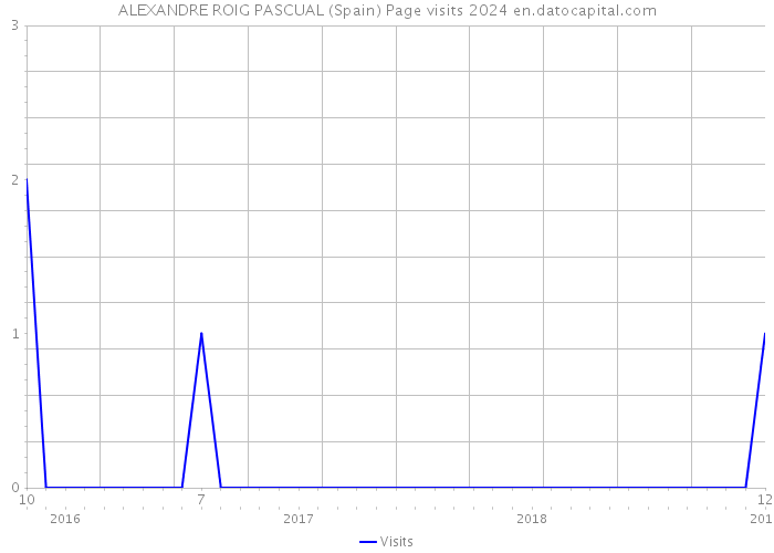 ALEXANDRE ROIG PASCUAL (Spain) Page visits 2024 