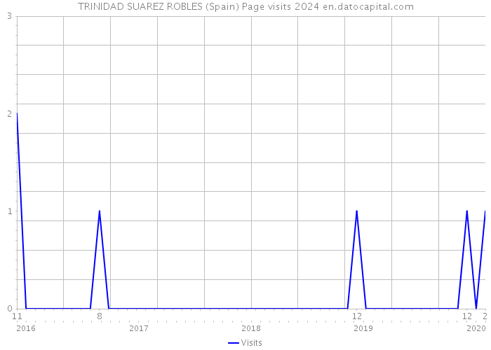 TRINIDAD SUAREZ ROBLES (Spain) Page visits 2024 