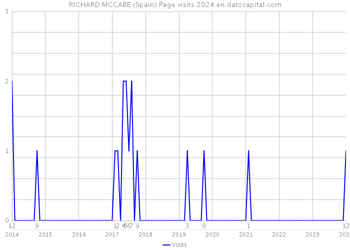 RICHARD MCCABE (Spain) Page visits 2024 