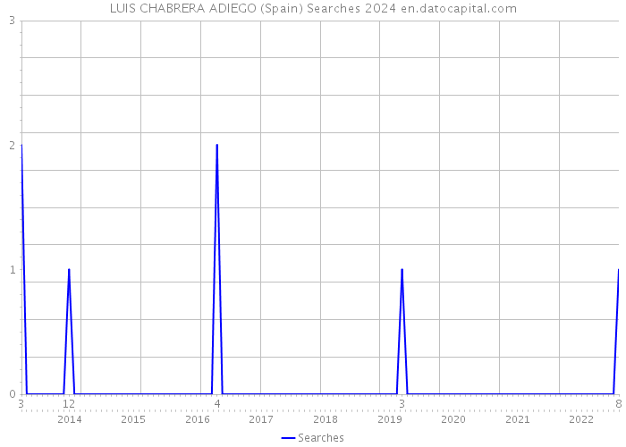 LUIS CHABRERA ADIEGO (Spain) Searches 2024 
