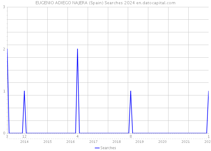 EUGENIO ADIEGO NAJERA (Spain) Searches 2024 