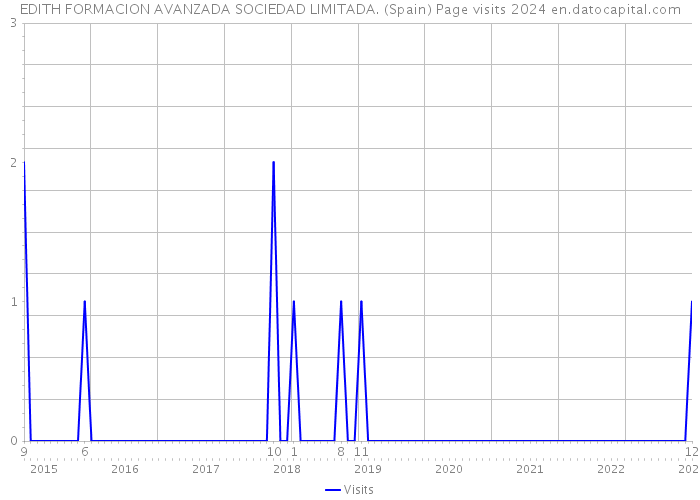 EDITH FORMACION AVANZADA SOCIEDAD LIMITADA. (Spain) Page visits 2024 