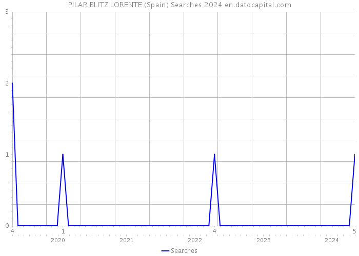 PILAR BLITZ LORENTE (Spain) Searches 2024 