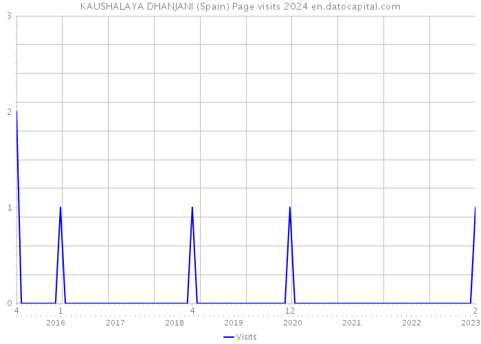 KAUSHALAYA DHANJANI (Spain) Page visits 2024 