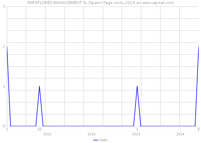 MIRAFLORES MANAGEMENT SL (Spain) Page visits 2024 