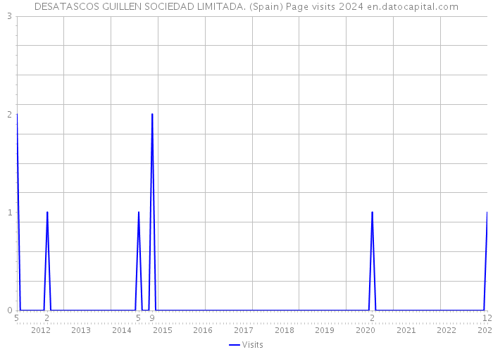 DESATASCOS GUILLEN SOCIEDAD LIMITADA. (Spain) Page visits 2024 