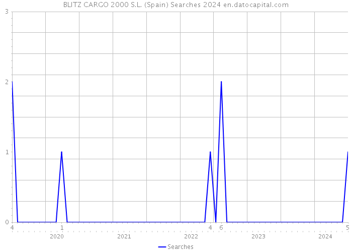 BLITZ CARGO 2000 S.L. (Spain) Searches 2024 