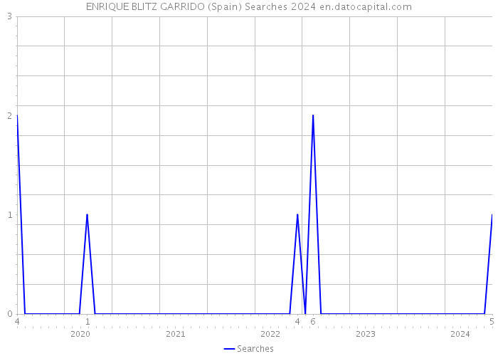 ENRIQUE BLITZ GARRIDO (Spain) Searches 2024 