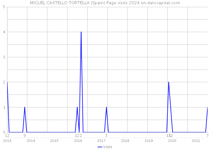 MIGUEL CASTELLO TORTELLA (Spain) Page visits 2024 