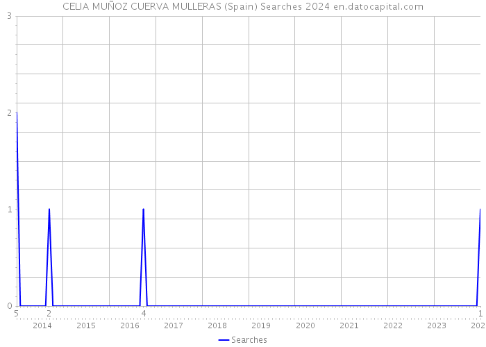 CELIA MUÑOZ CUERVA MULLERAS (Spain) Searches 2024 