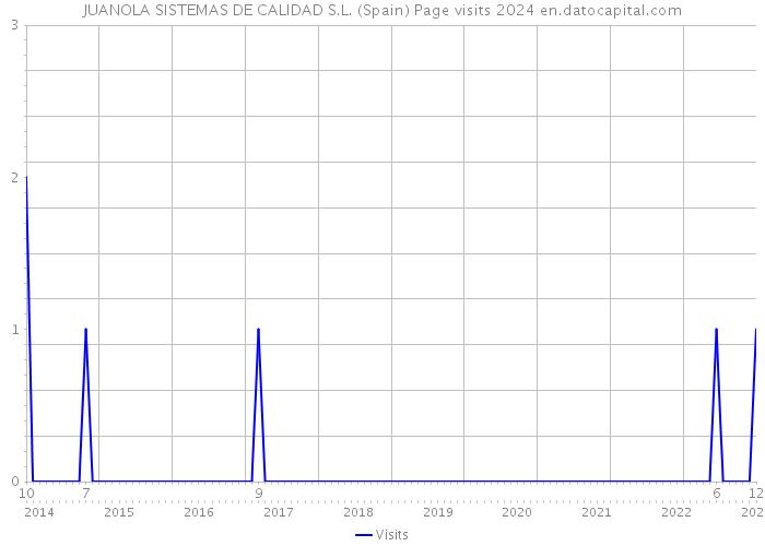 JUANOLA SISTEMAS DE CALIDAD S.L. (Spain) Page visits 2024 