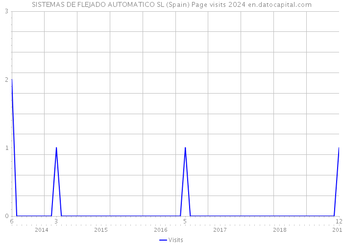 SISTEMAS DE FLEJADO AUTOMATICO SL (Spain) Page visits 2024 
