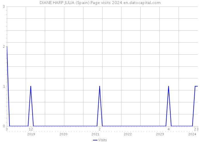 DIANE HARP JULIA (Spain) Page visits 2024 