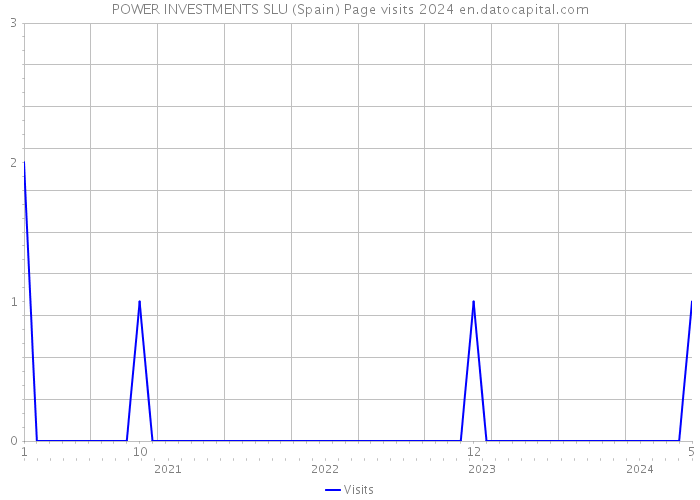 POWER INVESTMENTS SLU (Spain) Page visits 2024 