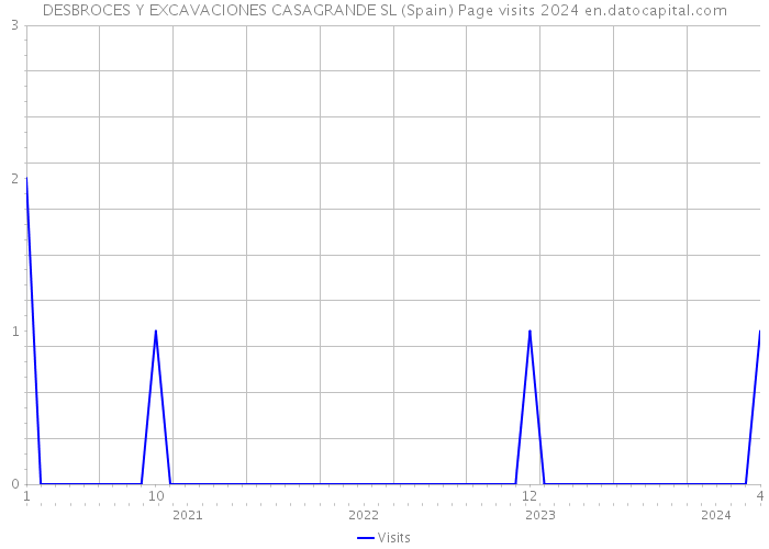 DESBROCES Y EXCAVACIONES CASAGRANDE SL (Spain) Page visits 2024 