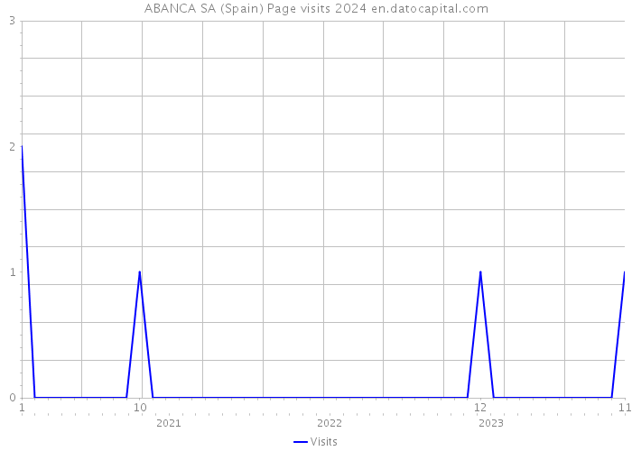 ABANCA SA (Spain) Page visits 2024 