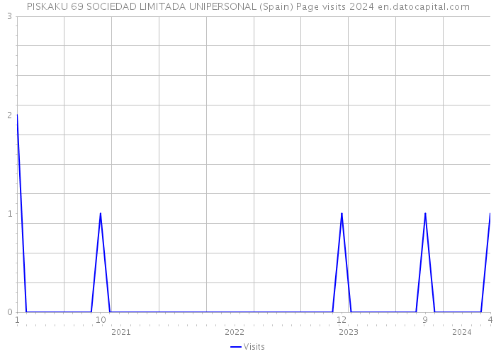 PISKAKU 69 SOCIEDAD LIMITADA UNIPERSONAL (Spain) Page visits 2024 